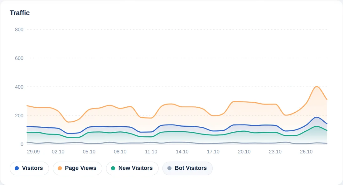 Grafik yang sama dengan garis pengunjung bot diaktifkan