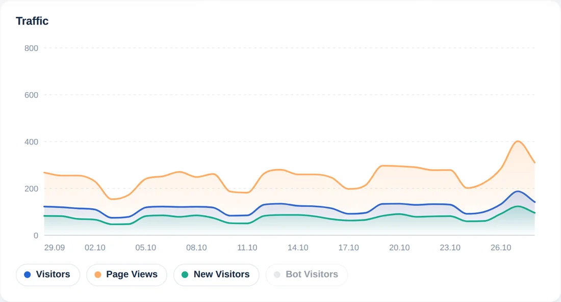 Grafik lalu lintas harian 30 hari terakhir dengan garis pengunjung, tayangan halaman, dan pengunjung baru
