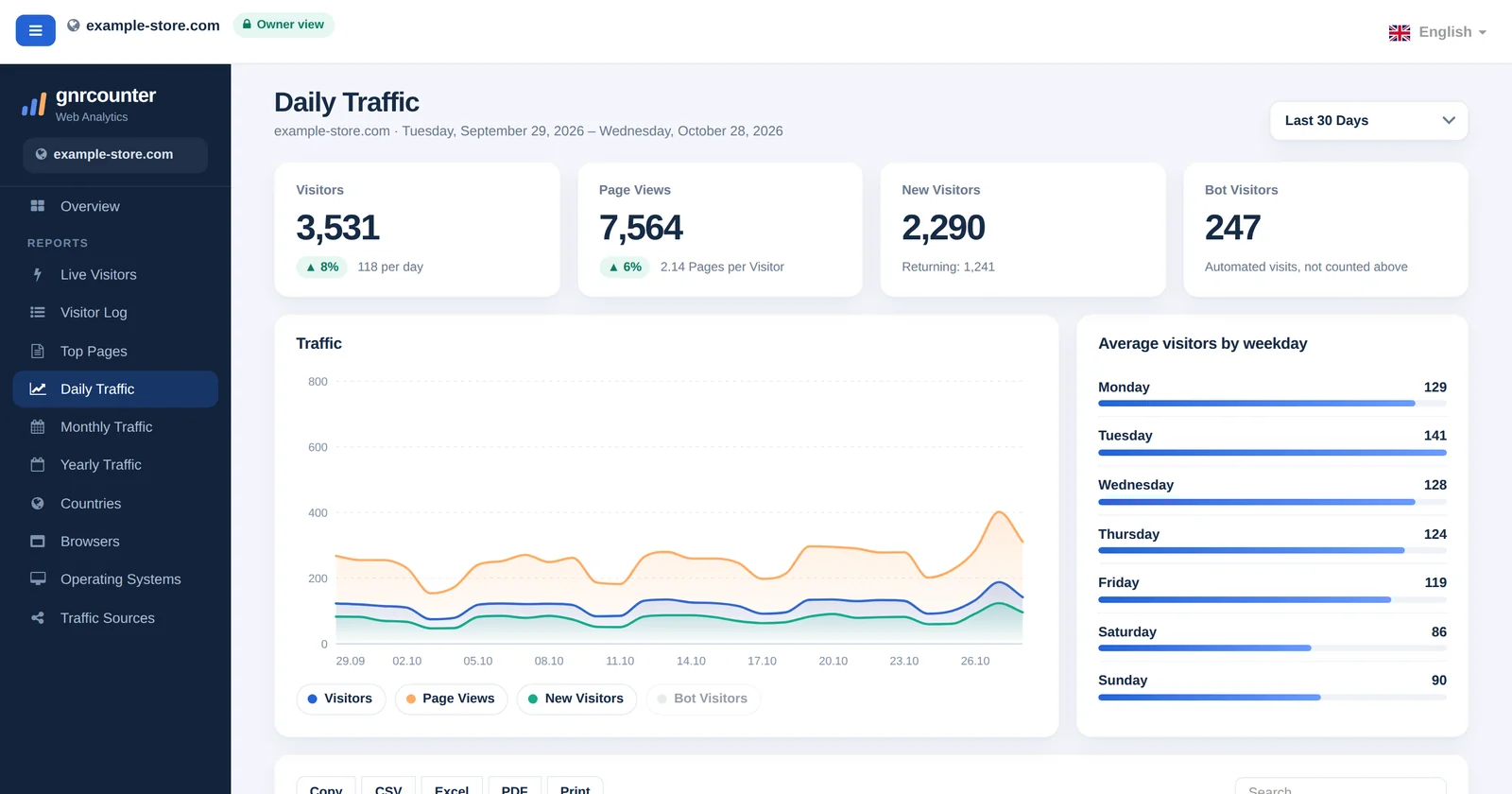 Halaman Lalu Lintas Harian GNRCounter dengan kartu ringkasan, grafik tren harian, rata-rata per hari dalam seminggu, dan tabel, memakai data contoh