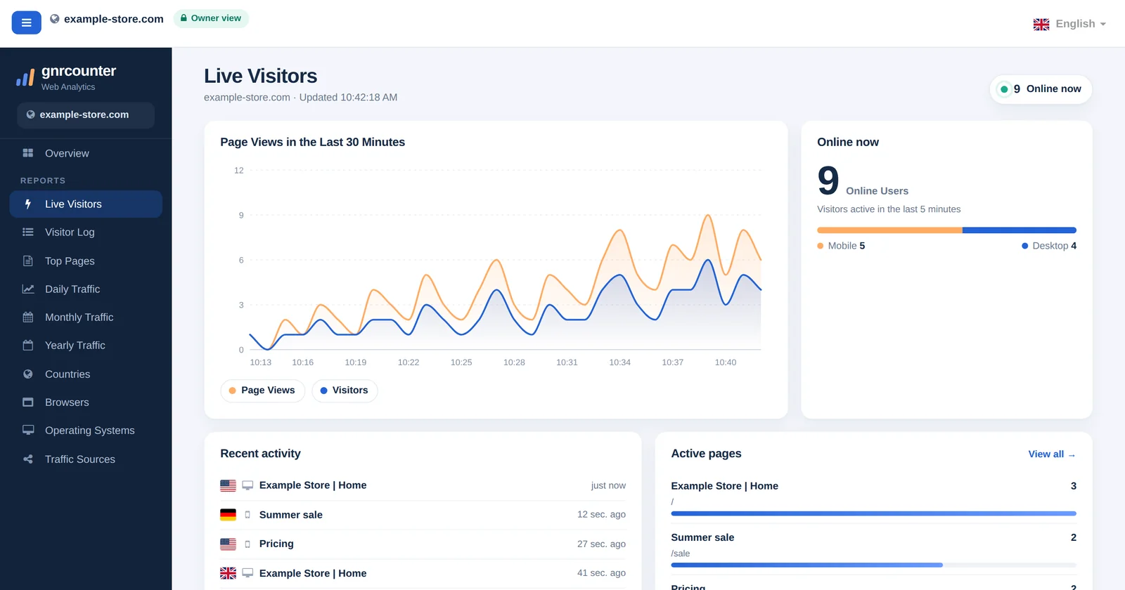 Halaman Pengunjung Langsung GNRCounter dengan 9 pengguna online, grafik tayangan halaman, dan aktivitas terbaru, memakai data contoh