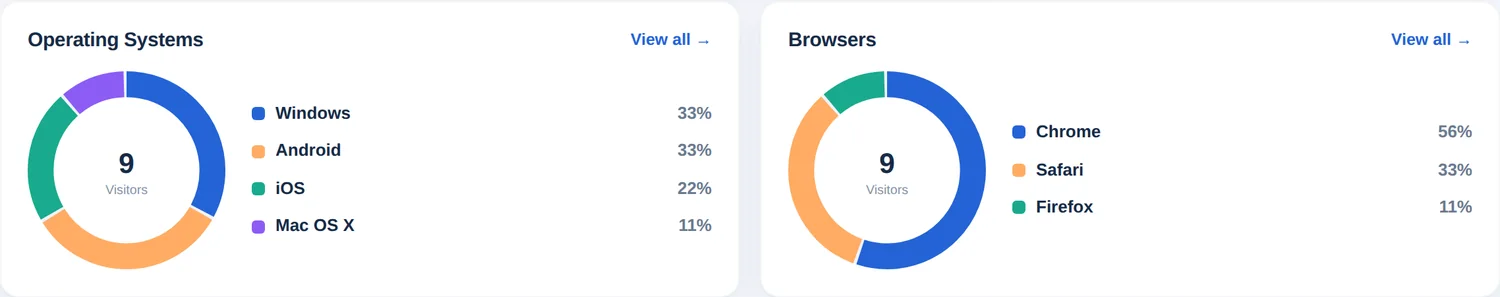 Dua grafik donat yang menampilkan sistem operasi dan browser sebagai persentase pengunjung online