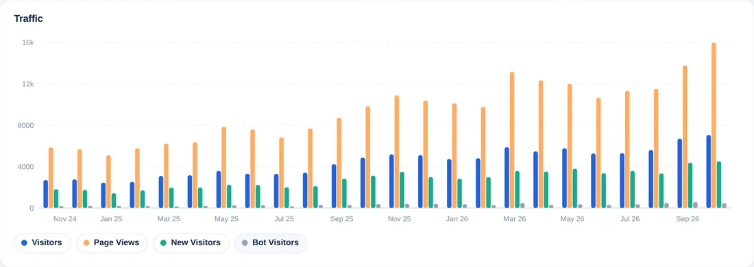 Grafik yang sama dengan pengunjung baru dan pengunjung bot ditambahkan