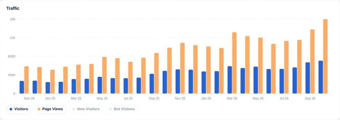 Grafik batang bulanan yang menampilkan pengunjung dan tayangan halaman selama 24 bulan