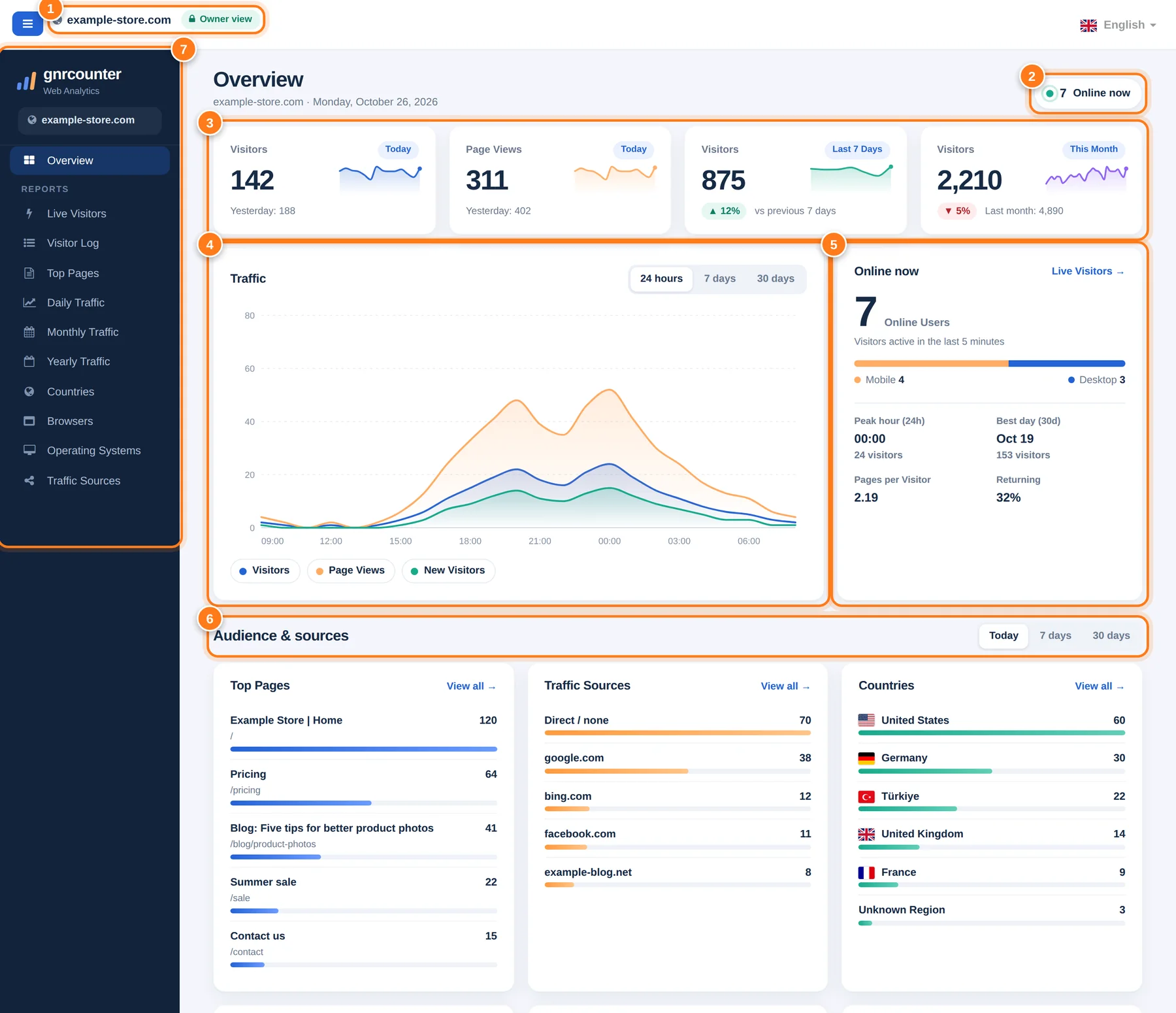 Halaman Ringkasan GNRCounter dengan tujuh area bernomor: lencana situs, online sekarang, kartu ringkasan, grafik trafik, kartu online, audiens dan sumber, serta menu laporan