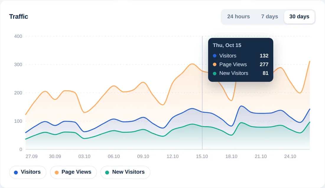 Grafik trafik 30 hari terakhir dengan tooltip yang menampilkan pengunjung, tayangan halaman, dan pengunjung baru untuk satu hari