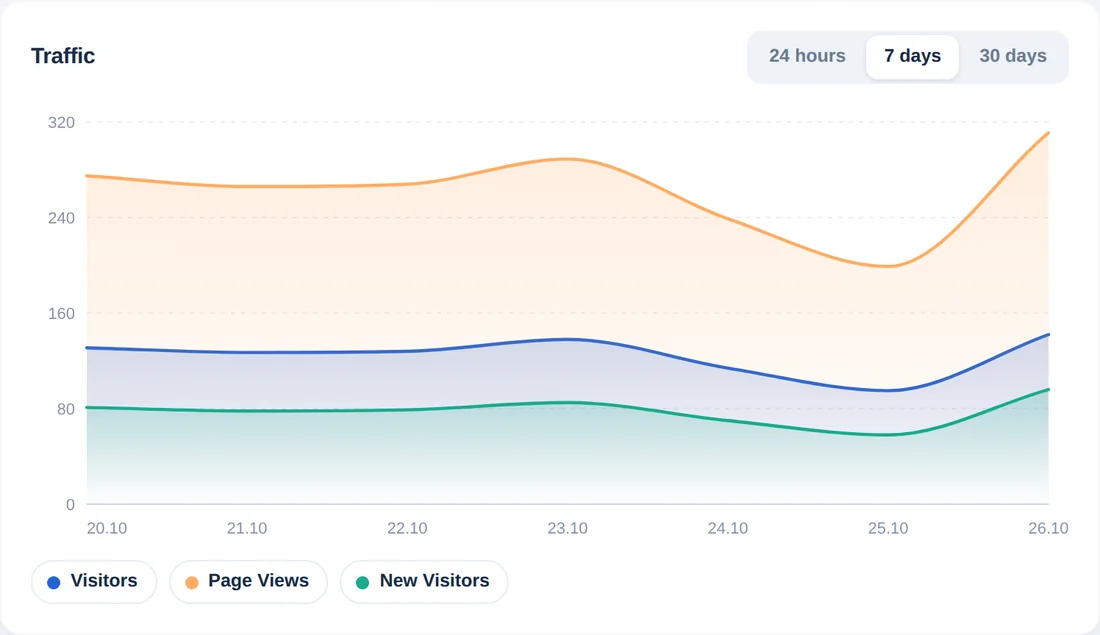 Grafik trafik 7 hari terakhir, hari demi hari