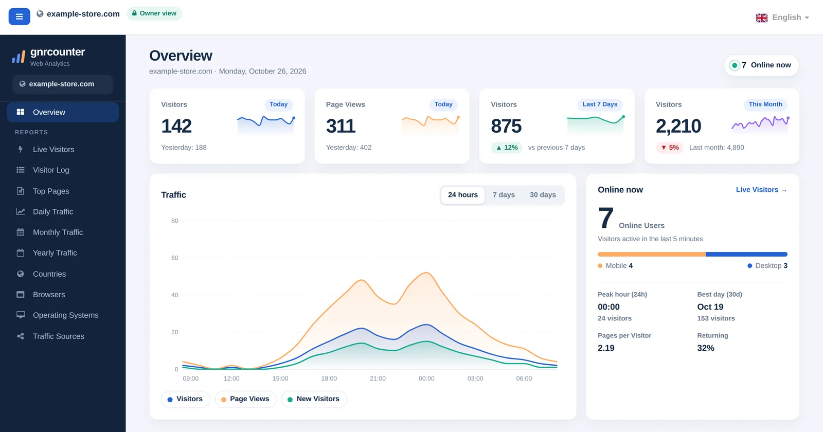 Dasbor Ringkasan GNRCounter dengan kartu ringkasan, grafik trafik, dan pengunjung online, memakai data contoh