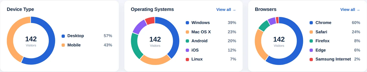 Tiga grafik donat yang menampilkan jenis perangkat, sistem operasi, dan browser sebagai persentase pengunjung