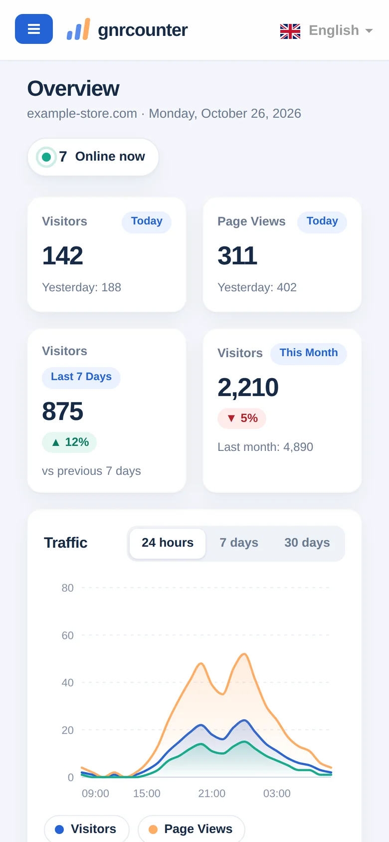 Ringkasan di ponsel: kartu ringkasan dan grafik trafik