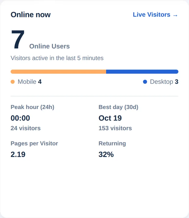 Kartu Online sekarang yang menampilkan 7 pengguna online dengan pembagian seluler dan desktop, jam tersibuk, hari terbaik, halaman per pengunjung, dan porsi pengunjung kembali