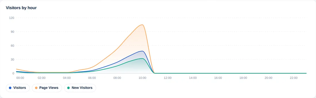 Grafik pengunjung per jam dengan garis untuk pengunjung, tayangan halaman, dan pengunjung baru