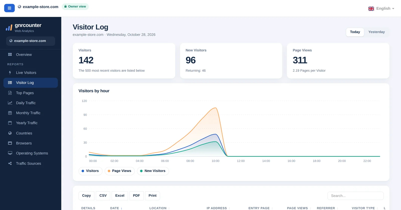Log Pengunjung GNRCounter dengan kartu ringkasan, grafik pengunjung per jam, dan tabel pengunjung, memakai data contoh
