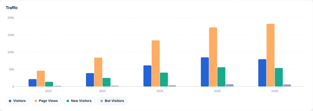 Grafik yang sama dengan pengunjung baru dan pengunjung bot ditambahkan