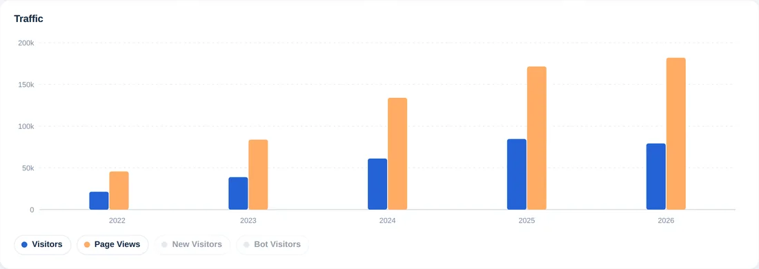 Grafik batang tahunan yang menampilkan pengunjung dan tayangan halaman selama lima tahun